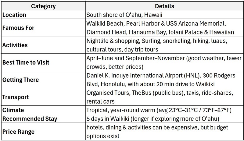 Helpful Table information on Honolulu at a glance with Best time to visit, How long to stay, getting there, famous for & Climate