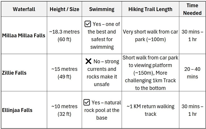 Key Details on Waterfall Circuit Falls from Cairns Atherton Tablelands (Millaa Millaa, Ellinjaa, Zillie)