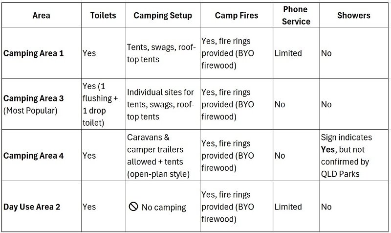 Quick Reference Table on Features of Each Booloumba Creek Camping Site