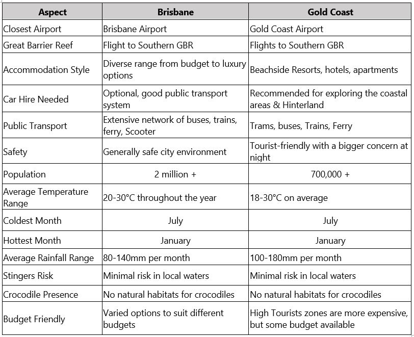 Comparing Brisbane Vs Gold Coast Table Information