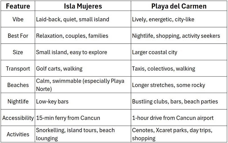 Quick Feature table on Playa Del Carmen Vs Isla Mujeres